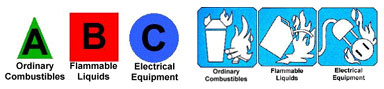 Type A for ordinary combustibles, Type B for flammable liquids, and Type C for electrical equipment